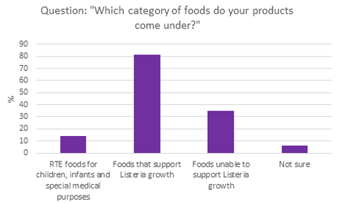How is the industry demonstrating control of Listeria? Survey reveals all - graph 1
