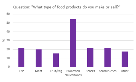 How is the industry demonstrating control of Listeria? Survey reveals all - graph 3