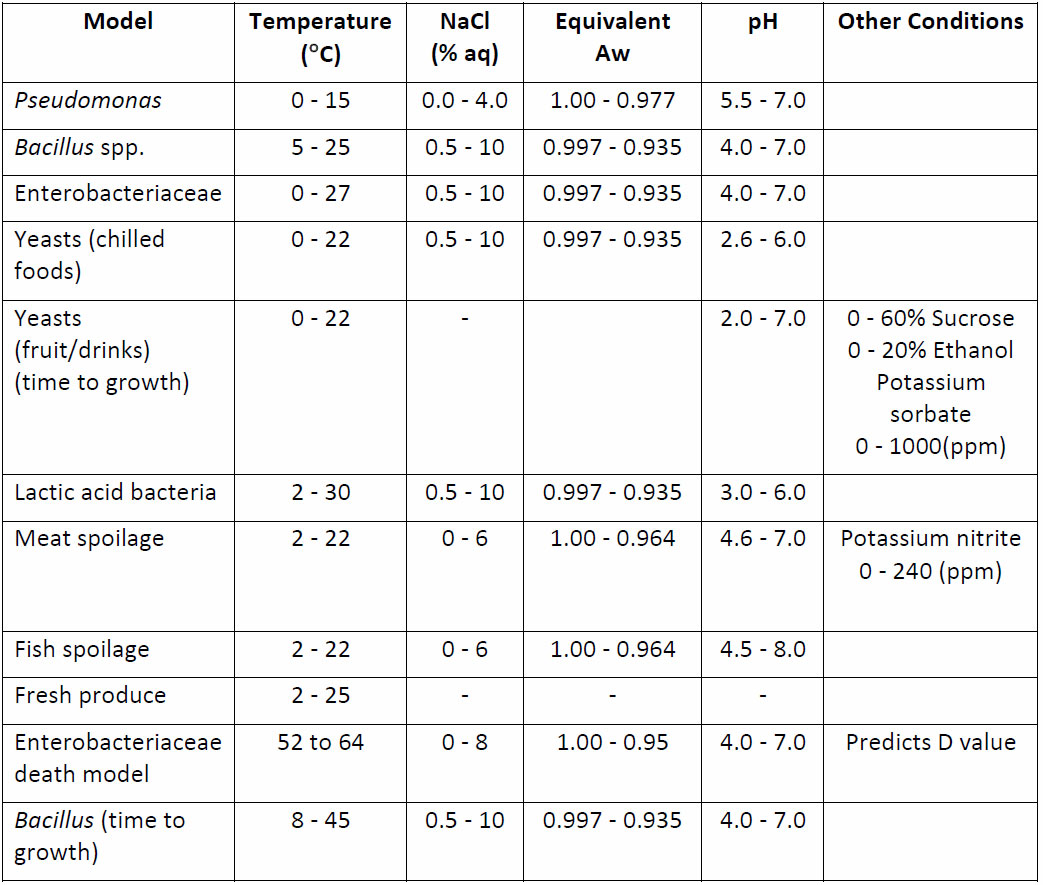 Predictive models for spoilage organisms table 3